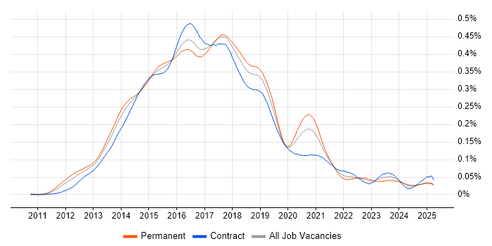 Job vacancy trend for Linux/Unix DevOps in England Job vacancy trend for Linux/Unix DevOps in England