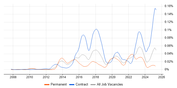 Job vacancy trend for Liquibase in England Job vacancy trend for Liquibase in England
