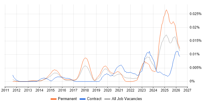Litera job vacancy trend in England