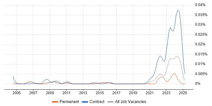 Job vacancy trend for Lithuanian Language in England Job vacancy trend for Lithuanian Language in England
