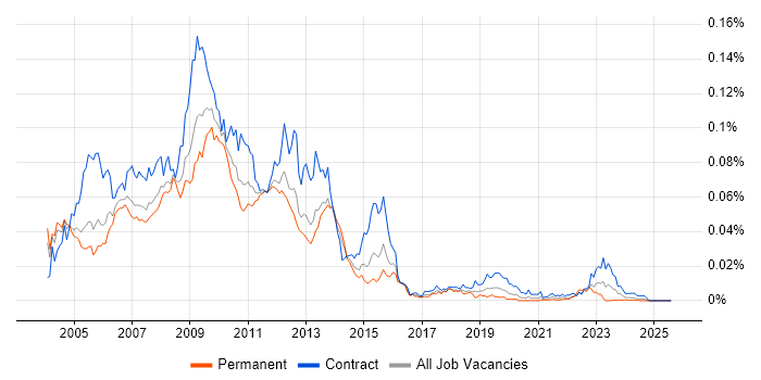 Job vacancy trend for LiveLink in England