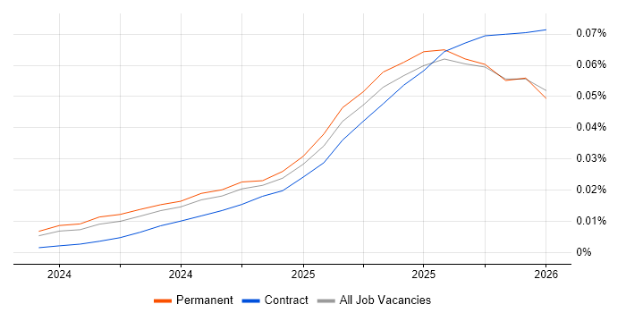 LlamaIndex job vacancy trend in England