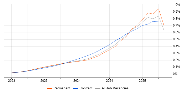 Job vacancy trend for LLM in England