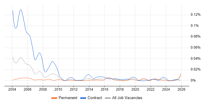 LLPG job vacancy trend in England