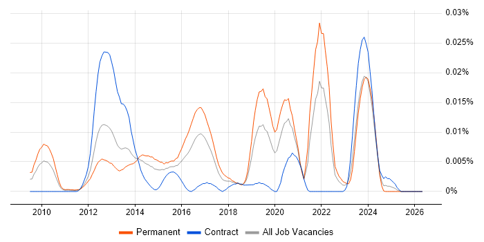 LLVM job vacancy trend in England