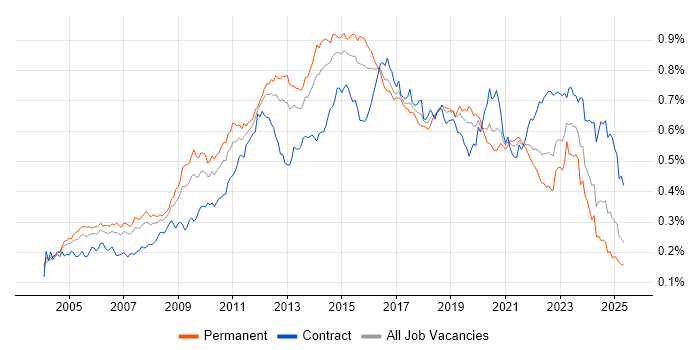 Job vacancy trend for Load Balancing in England Job vacancy trend for Load Balancing in England