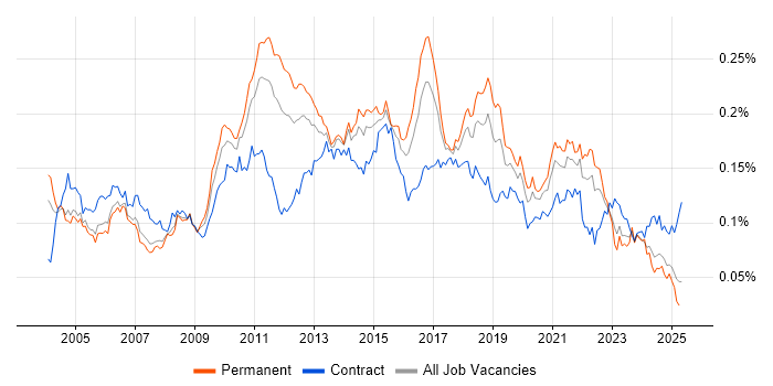 Job vacancy trend for Load Testing in England Job vacancy trend for Load Testing in England