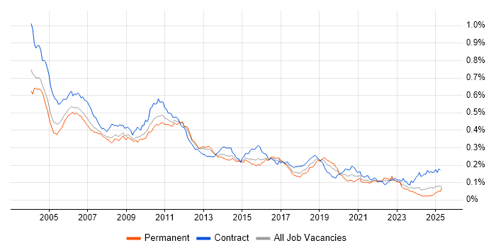 Job vacancy trend for LoadRunner in England Job vacancy trend for LoadRunner in England