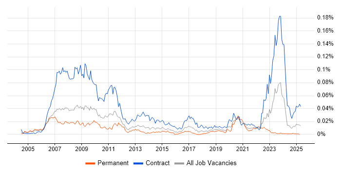 Job vacancy trend for Loan IQ in England Job vacancy trend for Loan IQ in England