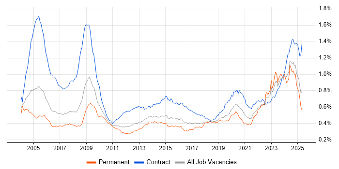 Job vacancy trend for Local Government in England Job vacancy trend for Local Government in England