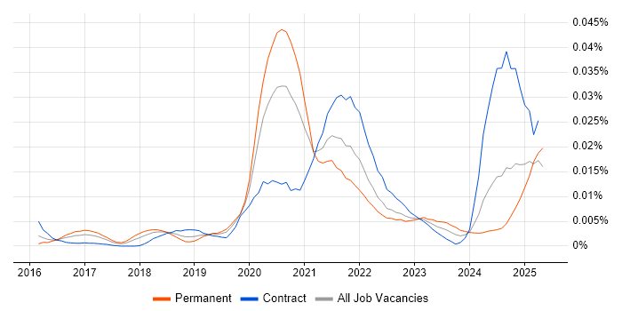 Job vacancy trend for Locust in England Job vacancy trend for Locust in England