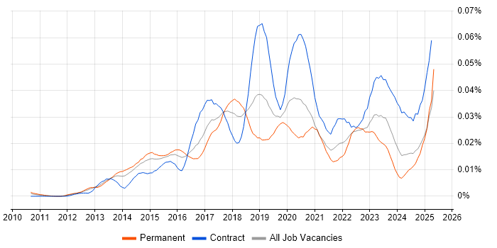 Job vacancy trend for Log Aggregation in England