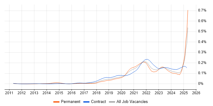 Job vacancy trend for Log Analytics in England Job vacancy trend for Log Analytics in England