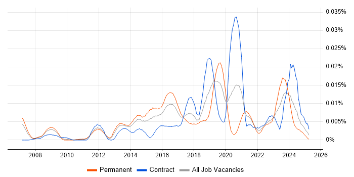 Job vacancy trend for Log Correlation in England Job vacancy trend for Log Correlation in England