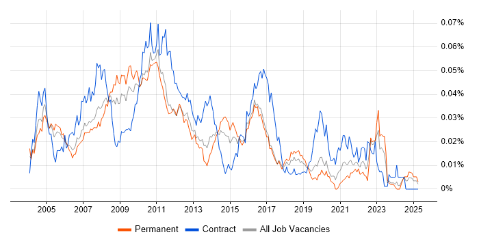 Job vacancy trend for Log4j in England