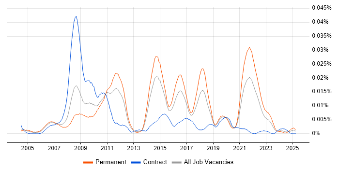 Job vacancy trend for Log4Net in England