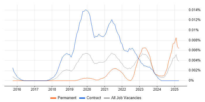 Job vacancy trend for Logic Apps Developer in England