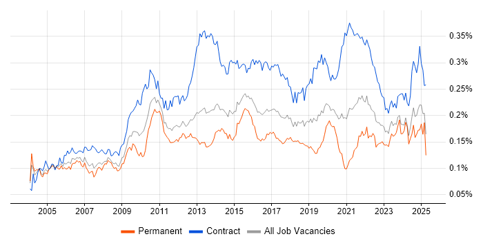 Job vacancy trend for Logical Data Model in England Job vacancy trend for Logical Data Model in England