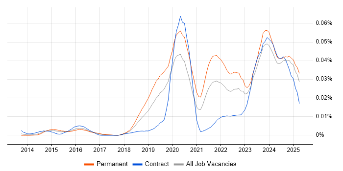 Job vacancy trend for LogicMonitor in England Job vacancy trend for LogicMonitor in England