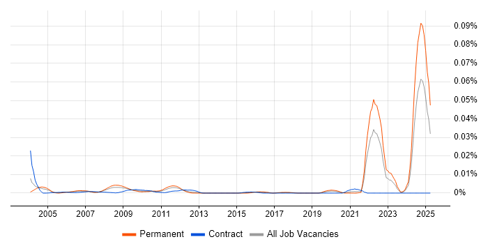 Job vacancy trend for Logistic Engineering in England Job vacancy trend for Logistic Engineering in England