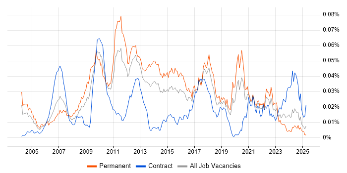 Job vacancy trend for Logistic Regression in England Job vacancy trend for Logistic Regression in England