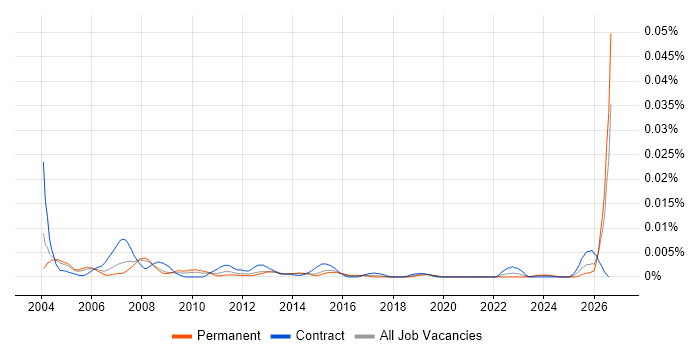 Logistics Administrator job vacancy trend in England