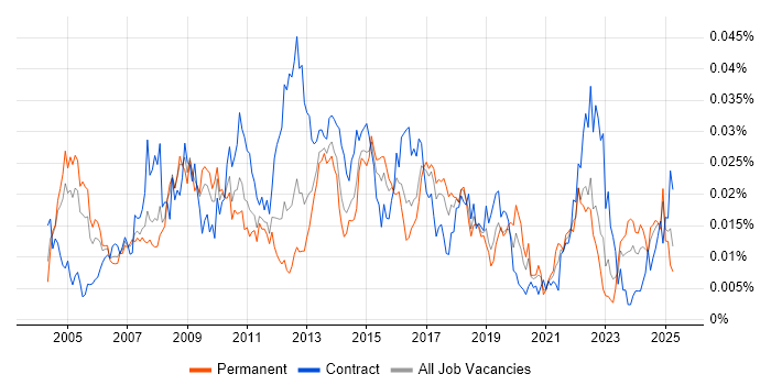 Job vacancy trend for Logistics Analyst in England