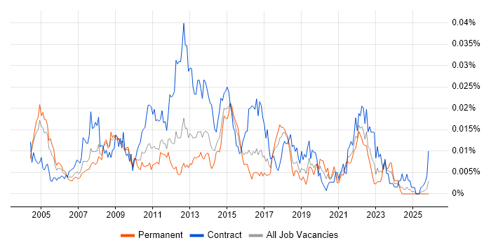 Logistics Business Analyst job vacancy trend in England