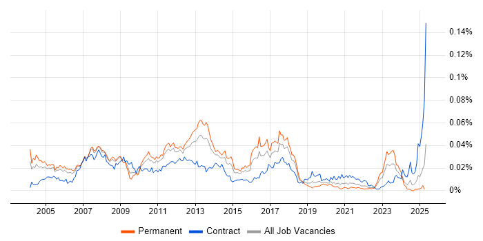 Job vacancy trend for Logistics Consultant in England Job vacancy trend for Logistics Consultant in England