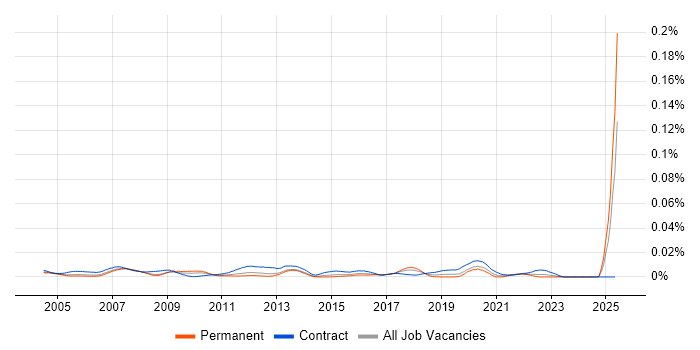Job vacancy trend for Logistics Coordinator in England Job vacancy trend for Logistics Coordinator in England
