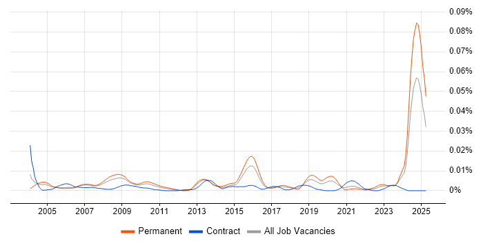 Job vacancy trend for Logistics Engineer in England Job vacancy trend for Logistics Engineer in England