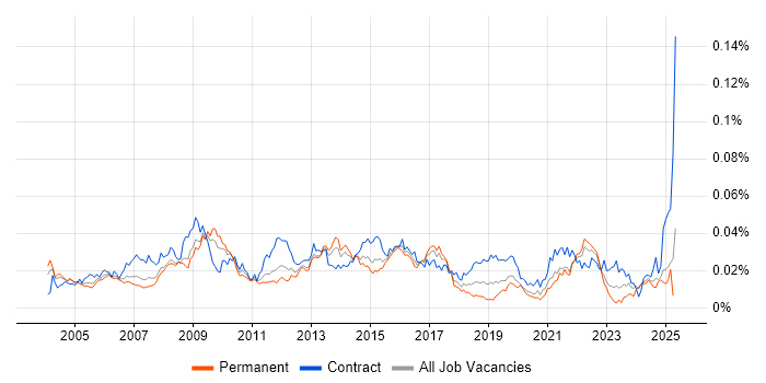 Job vacancy trend for Logistics Manager in England Job vacancy trend for Logistics Manager in England