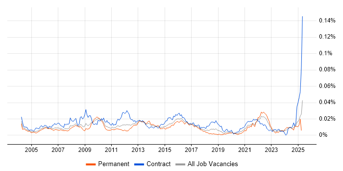 Job vacancy trend for Logistics Project Manager in England Job vacancy trend for Logistics Project Manager in England