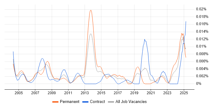 Job vacancy trend for Logistics Specialist in England Job vacancy trend for Logistics Specialist in England