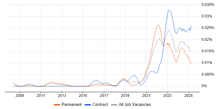 Job vacancy trend for Logitech in England Job vacancy trend for Logitech in England