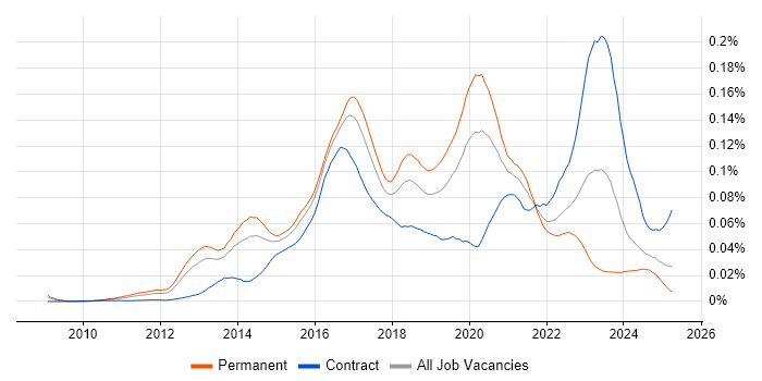 Job vacancy trend for LogRhythm in England Job vacancy trend for LogRhythm in England