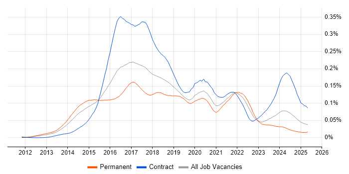 Job vacancy trend for logstash in England Job vacancy trend for logstash in England