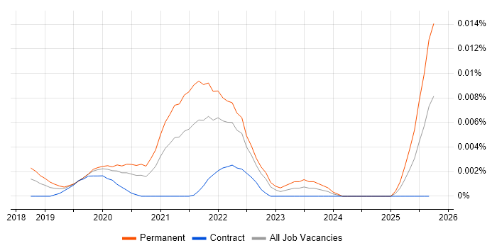 Logz.io job vacancy trend in England Logz.io job vacancy trend in England