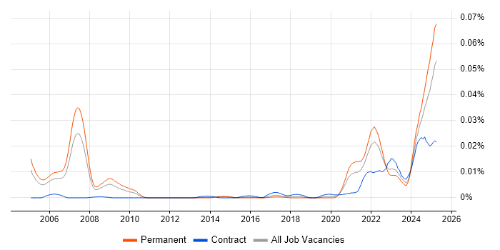 Job vacancy trend for Loki in England Job vacancy trend for Loki in England