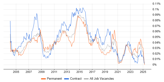 Job vacancy trend for 1st/2nd Line Desktop Support in London Job vacancy trend for 1st/2nd Line Desktop Support in London