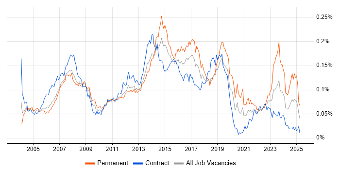 Job vacancy trend for 1st/2nd Line Support Analyst in London Job vacancy trend for 1st/2nd Line Support Analyst in London