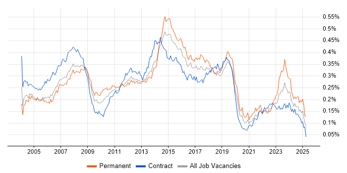 Job vacancy trend for 1st/2nd Line Support in London Job vacancy trend for 1st/2nd Line Support in London