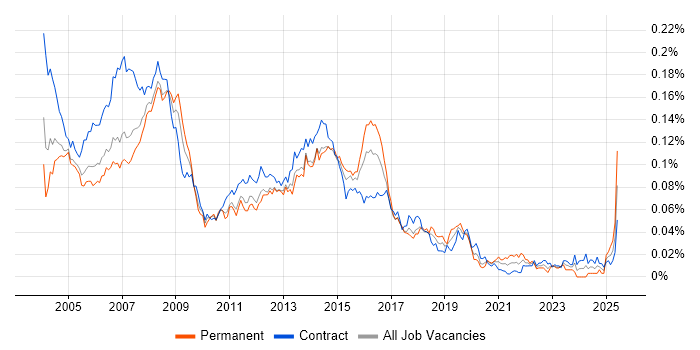 Job vacancy trend for First Line Help Desk Support in London