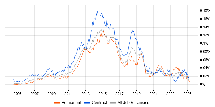 Job vacancy trend for 1st Line Service Desk Analyst in London Job vacancy trend for 1st Line Service Desk Analyst in London