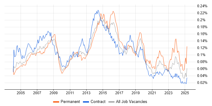 Job vacancy trend for 1st Line Support Analyst in London Job vacancy trend for 1st Line Support Analyst in London