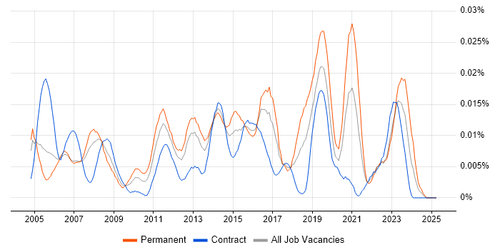 Job vacancy trend for 1st Line Support Technician in London Job vacancy trend for 1st Line Support Technician in London