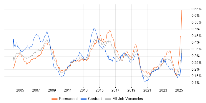 Job vacancy trend for 1st Line Support in London Job vacancy trend for 1st Line Support in London