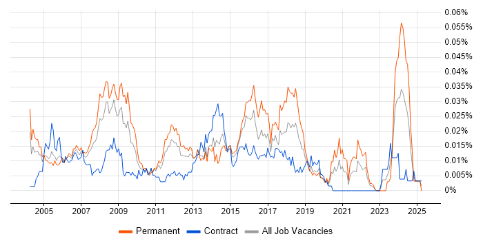 Job vacancy trend for 1st Line Technical Support in London Job vacancy trend for 1st Line Technical Support in London