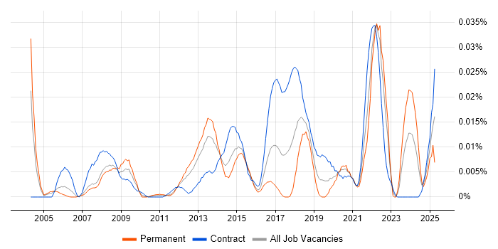 Job vacancy trend for 21 CFR Part 11 in London