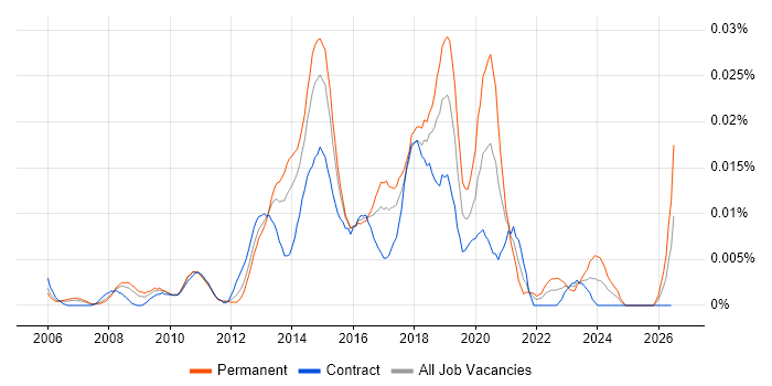2nd/3rd Line Infrastructure Engineer job vacancy trend in London